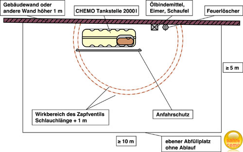 Beispiel: Eigenverbrauchstankstelle bis 2000 Liter, ohne Überdachung, ohne Abscheider