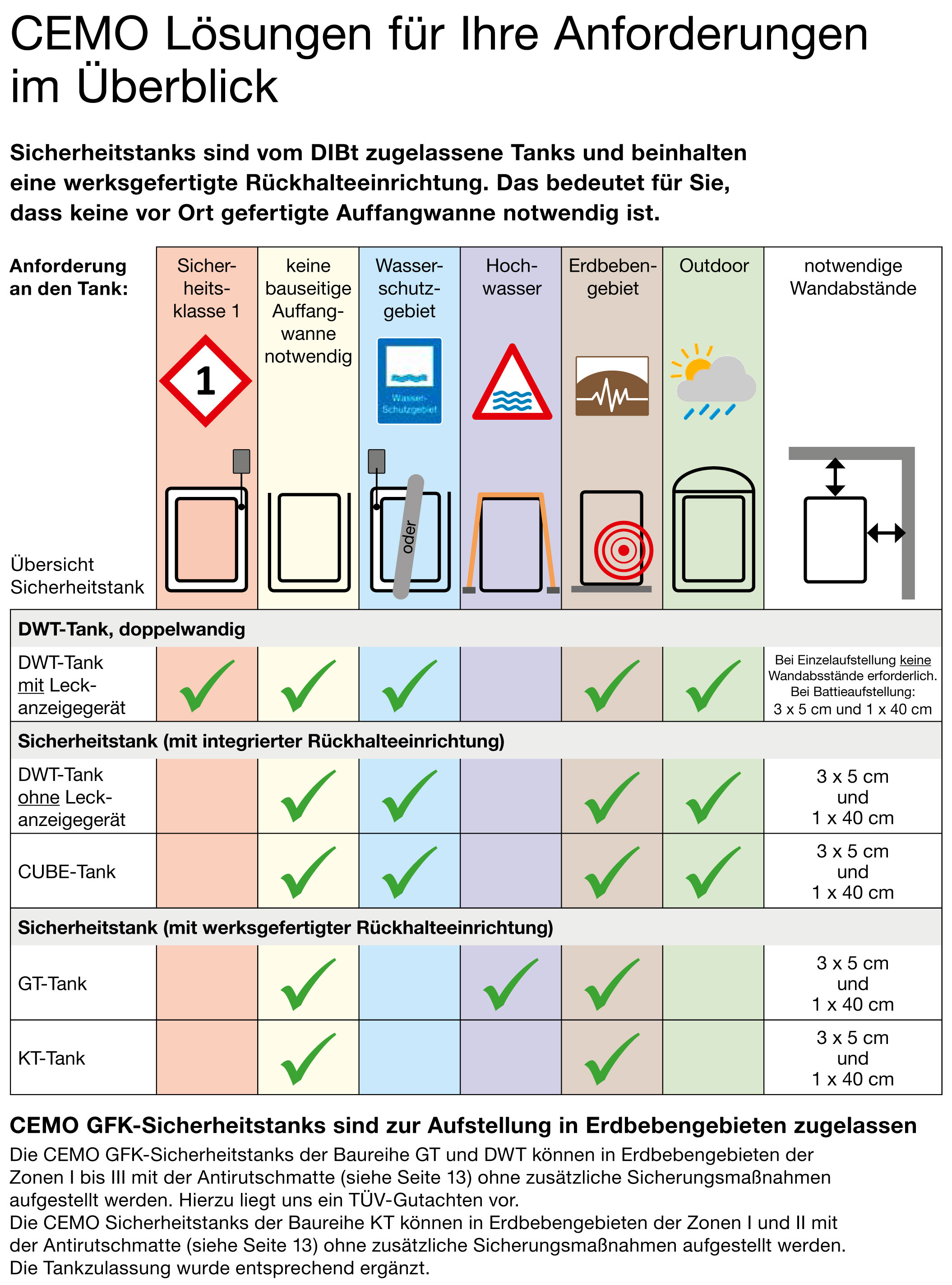 Heizöltanks von Cemo im Überblick Heizöltanks von Cemo im Überblick