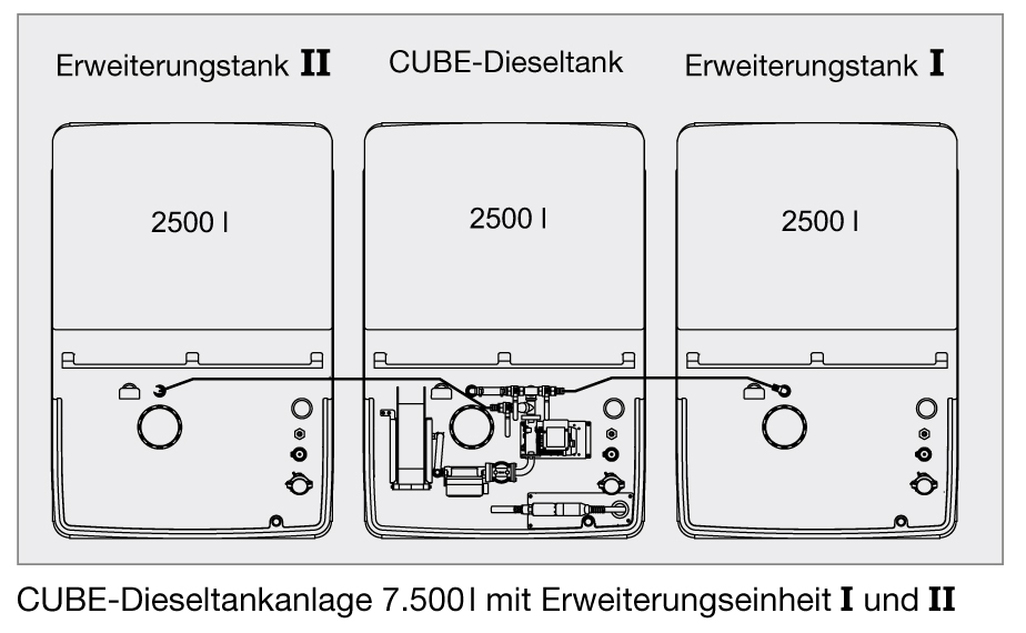 Schema der CUBE-Tankanlage Erweiterungseinheiten I und II in Reihe