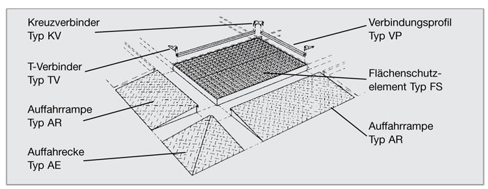 Flächenschutzsystem Schema der Einzel-Elemente