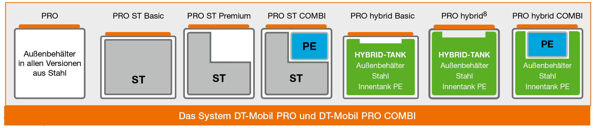 DT-Mobil PRO + PRO COMBI - mobiles Tanksystem für Diesel + AdBlue