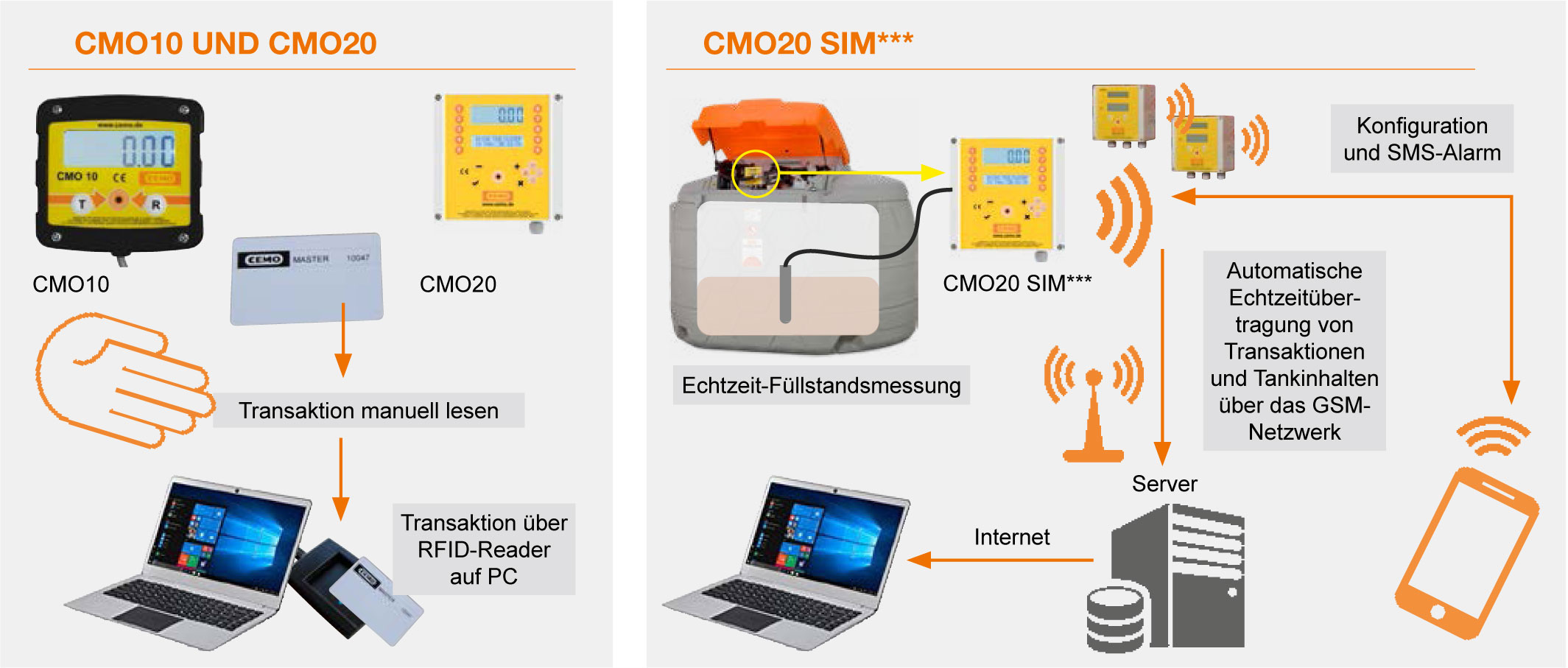 Cemo CUBE Tanks für AdBlue® mit Tankdatenverwaltungssystemen
